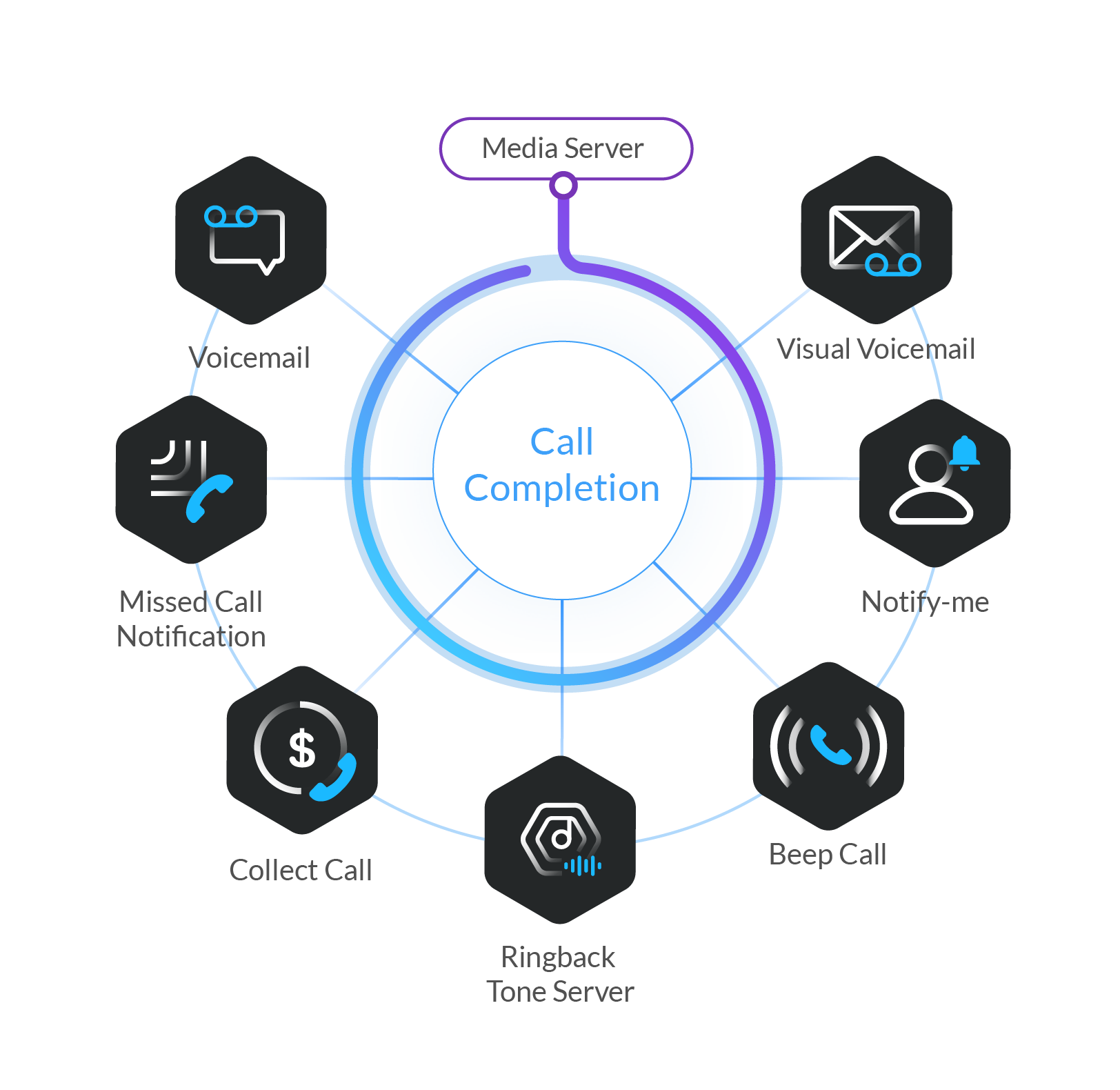 diagram_VAS-App Products Call Completion Media Server