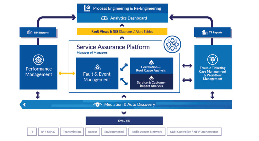 OSS Service Assurance Architecture