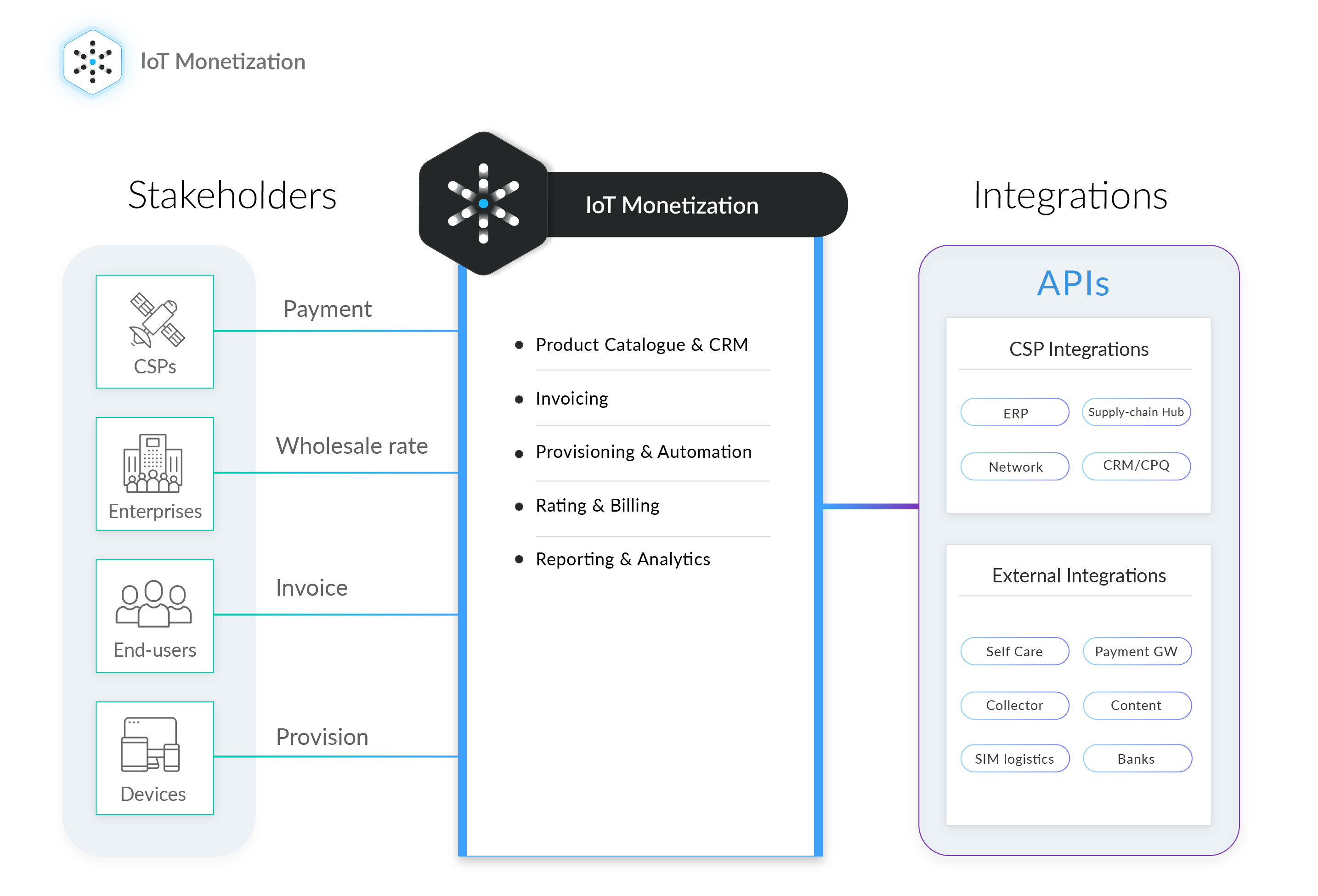 IoT Monetization Architecture