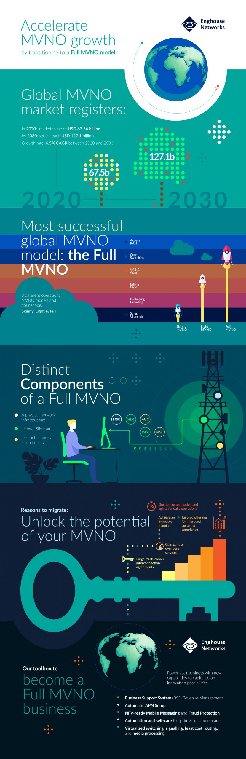 EHN - MVNO - Full Business Model Infographic