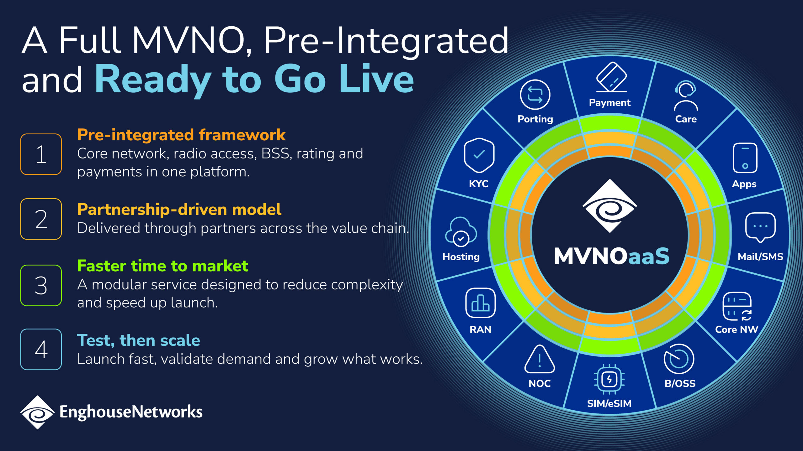 Enghouse Networks - CRM - Go Live MVNOaaS - Infographic - Carousel