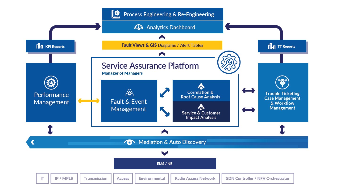 OSS Service Assurance Architecture OSS Service Assurance Architecture